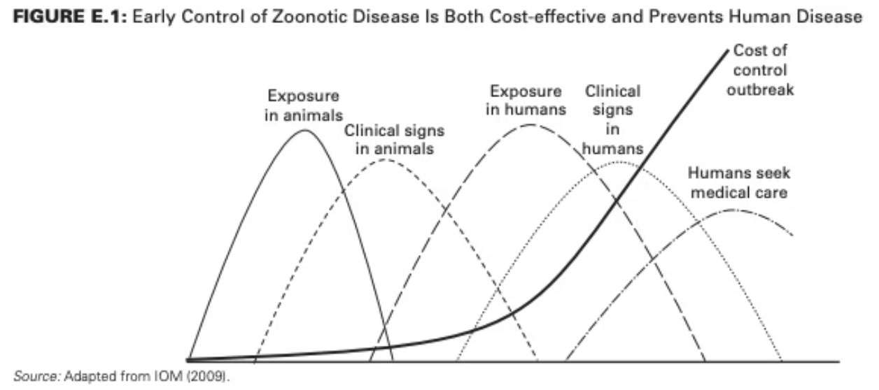 If controlled early, it is much less costly to tackle an infectious disease outbreak. Image: People, Pathogens and our Planet, Volume 2: The Economics of One Health, World Bank