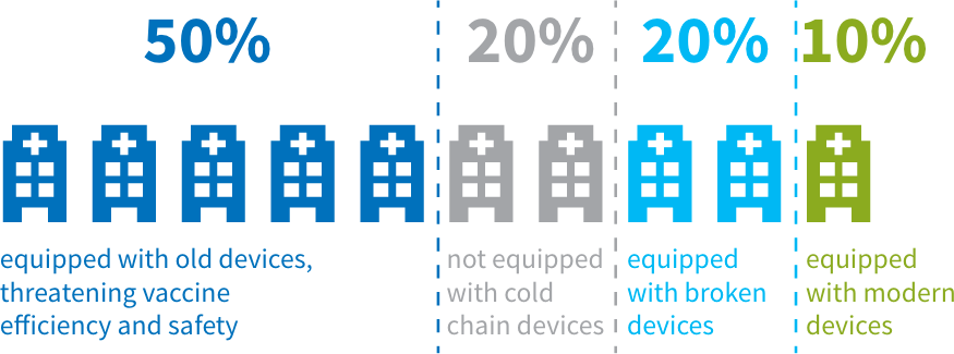 The challenge: up to 90% of medical facilities lack modern equipment The challenge: up to 90% of medical facilities lack modern equipment