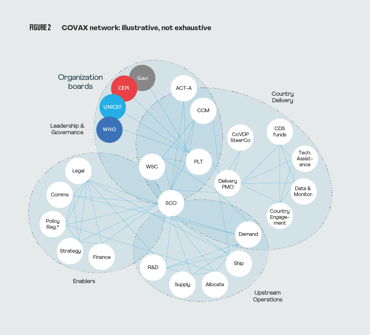 Exhibit 2: COVAX network: illustrative, not exhaustive