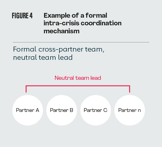 Exhibit 4: Example of a formal intra-crisis coordination mechanism