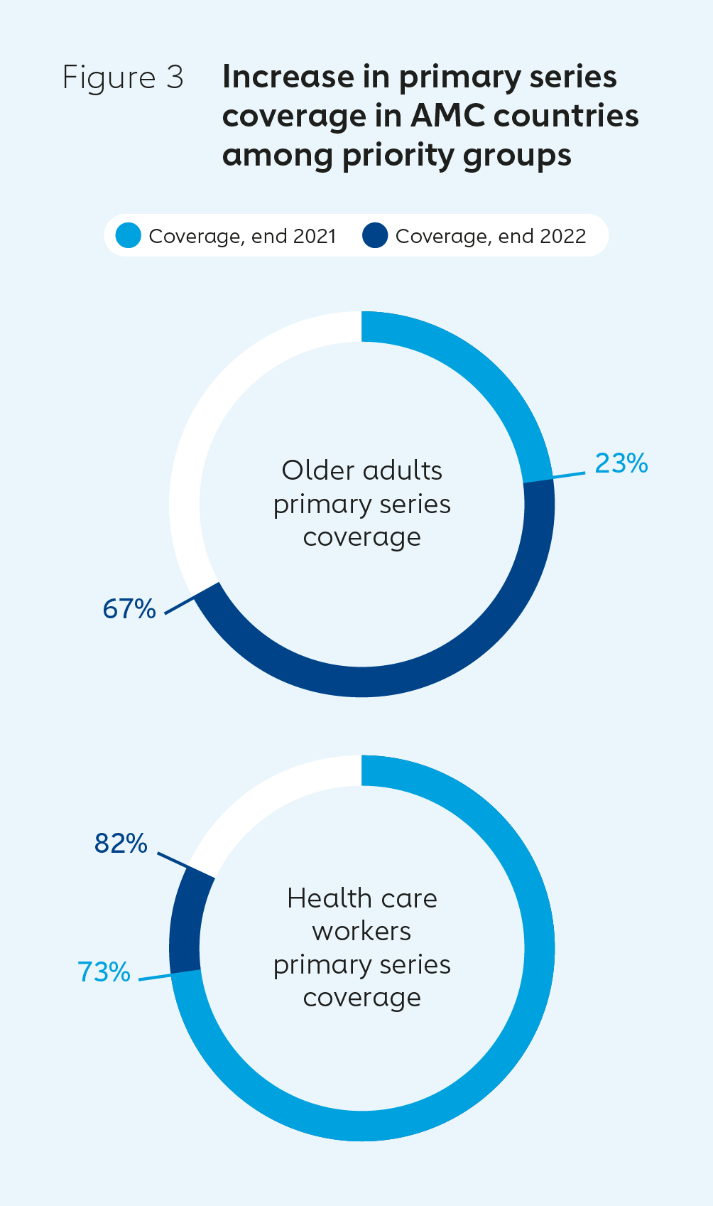 Increase in primary series coverage in AMC countries among priority groups