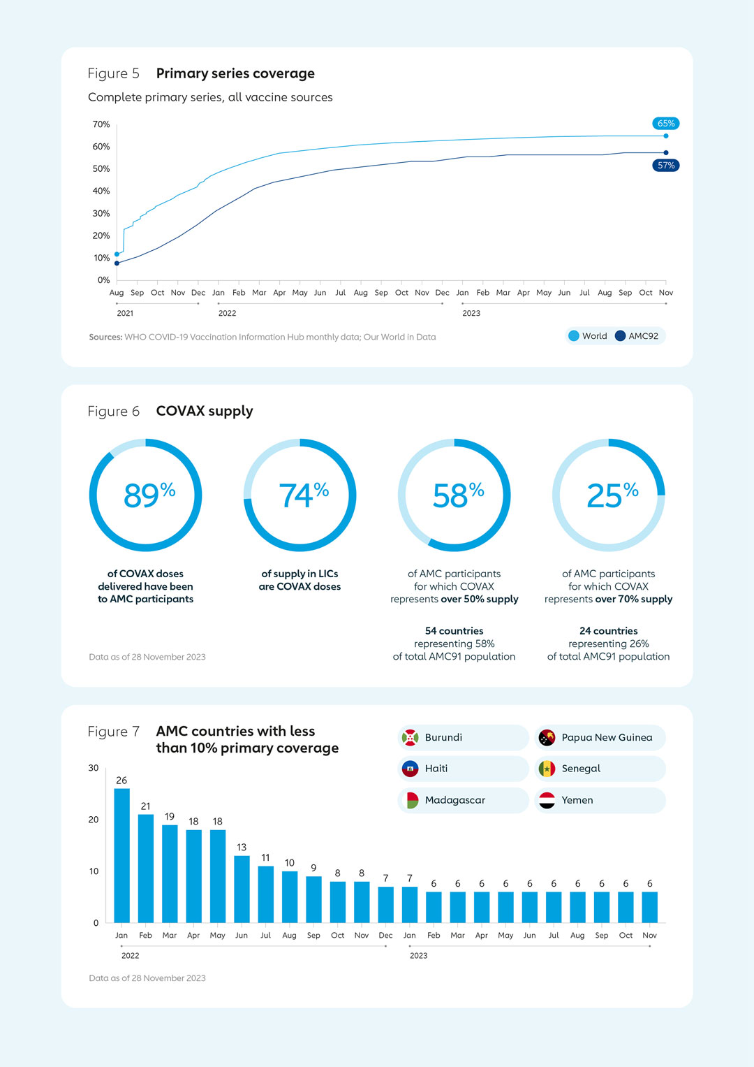 Primary series coverage, COVAX supply, AMC countries with less than 10% primary coverage